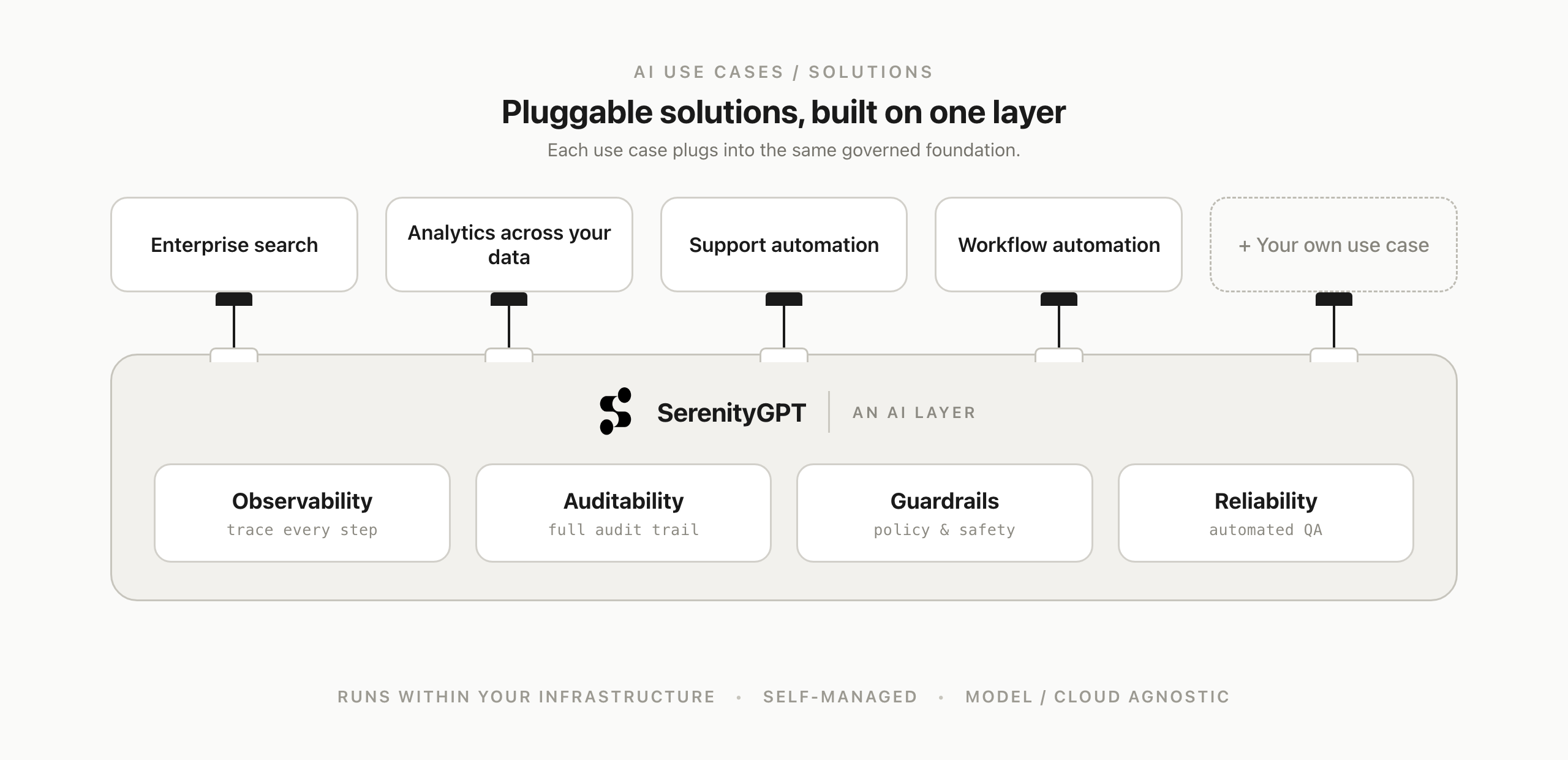 AI use cases plugging into the SerenityGPT AI layer