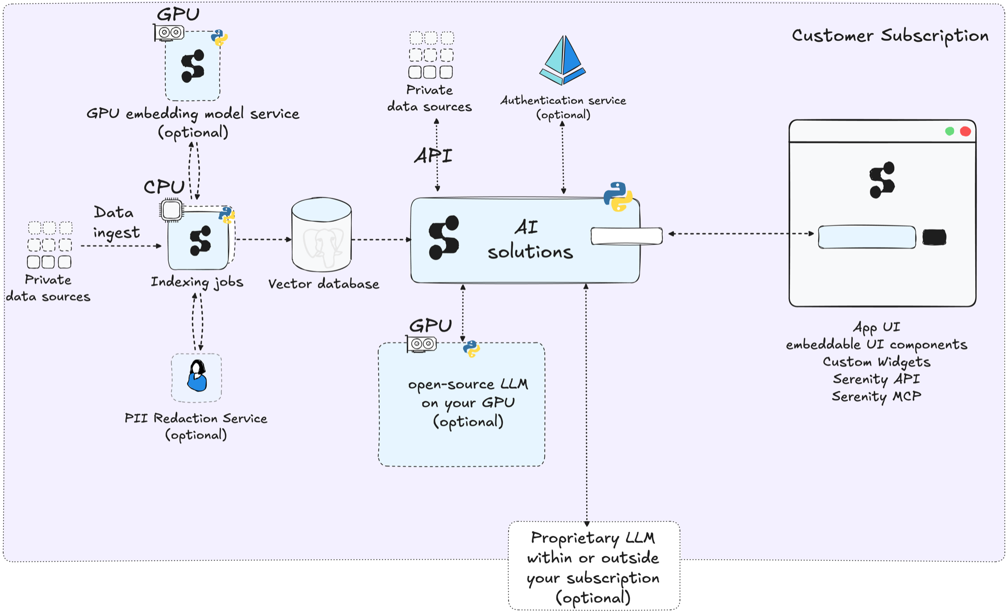 SerenityGPT architecture overview