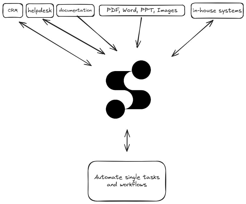 Automation of repeatable work