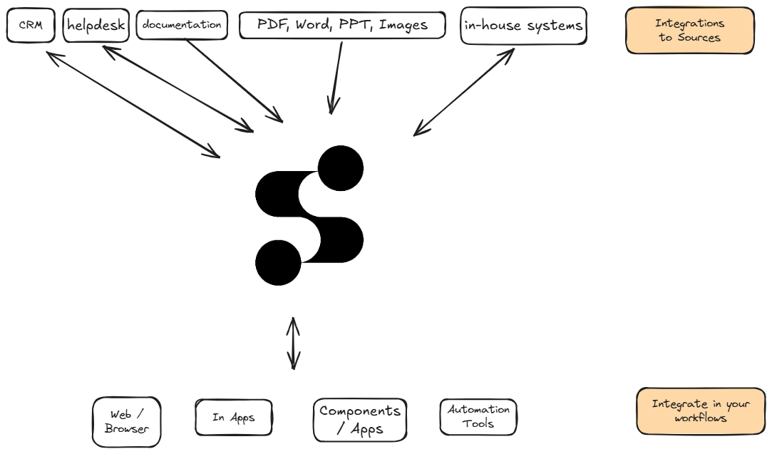SerenityGPT high-level architecture