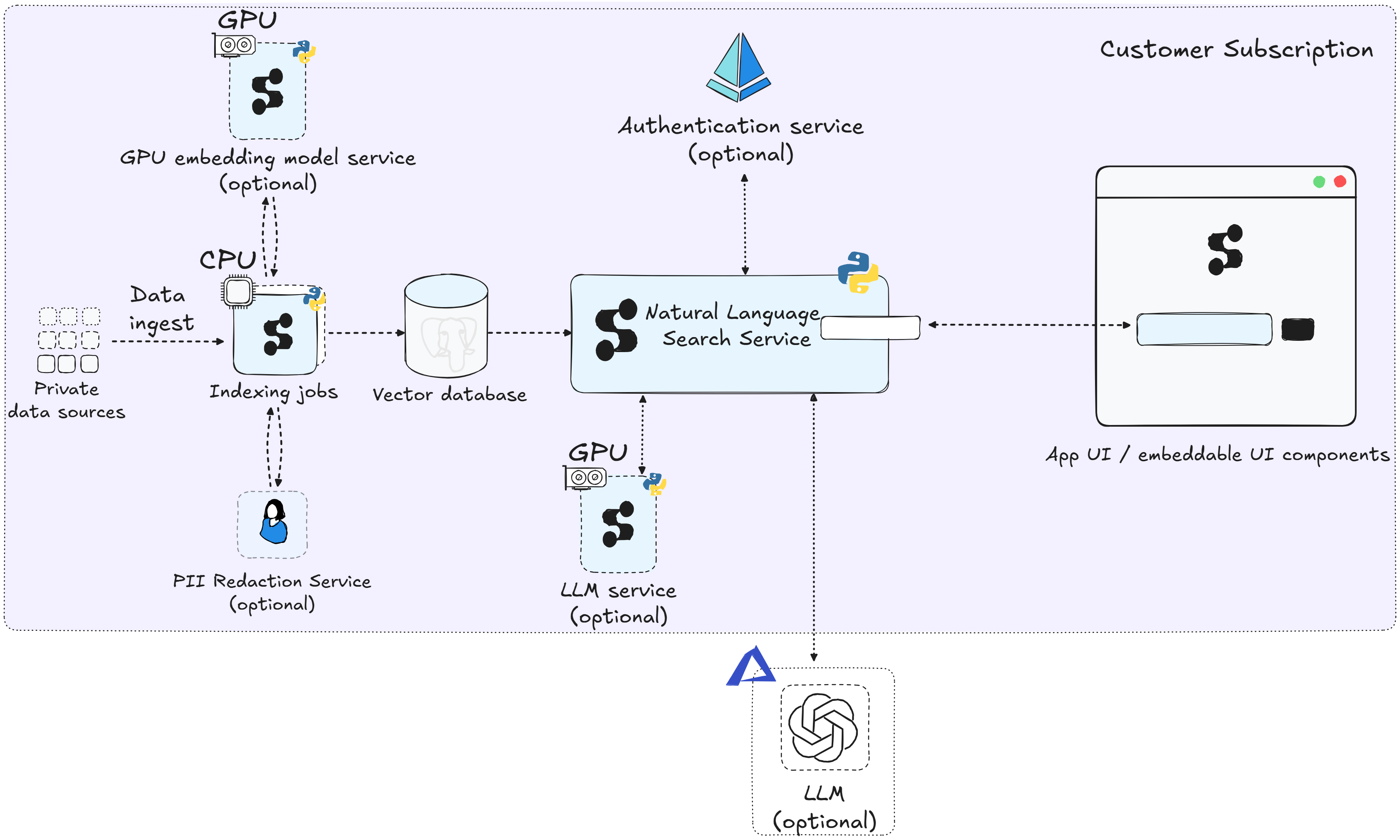 Internal Deployment Architecture