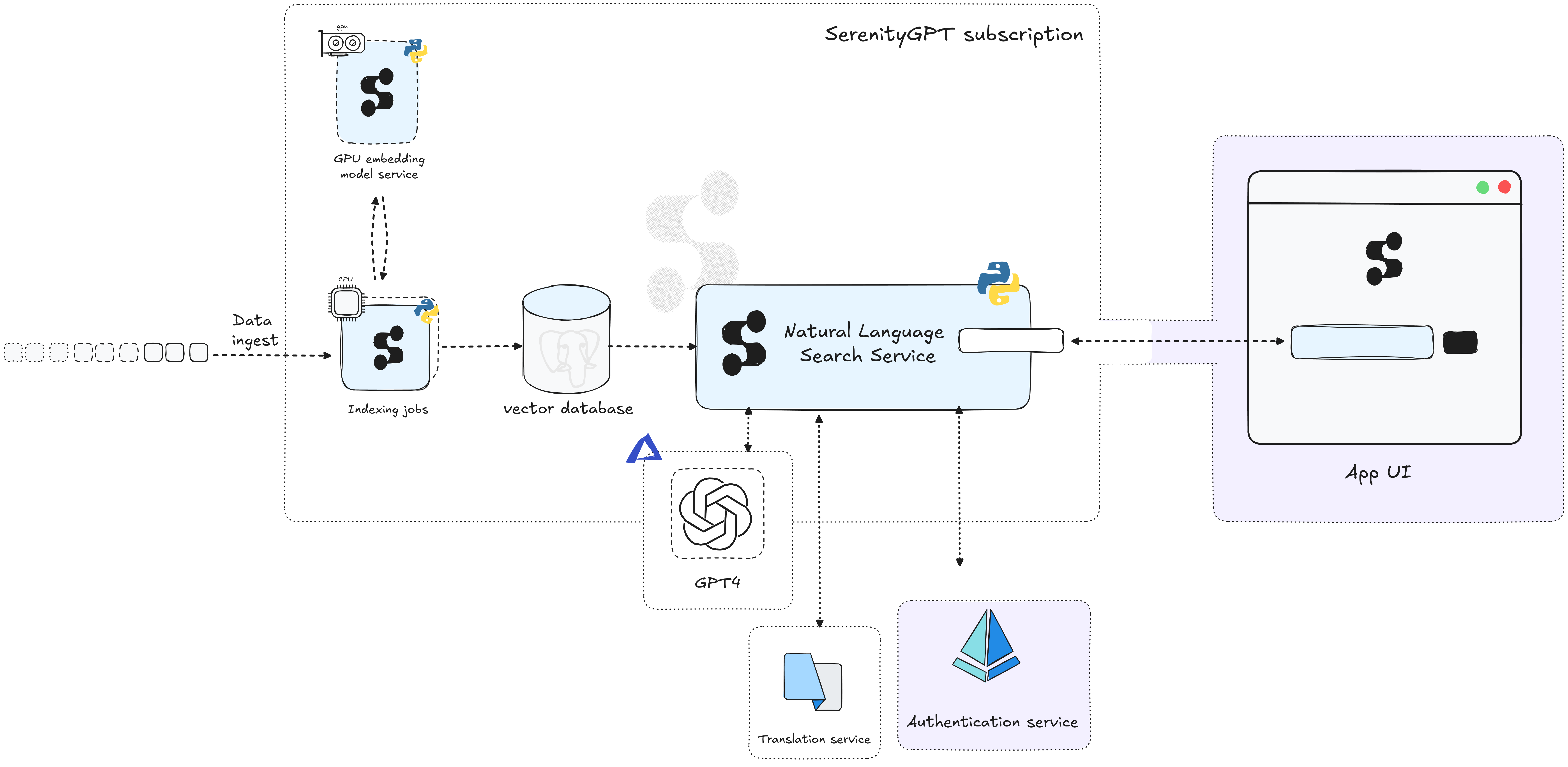 External Deployment Architecture