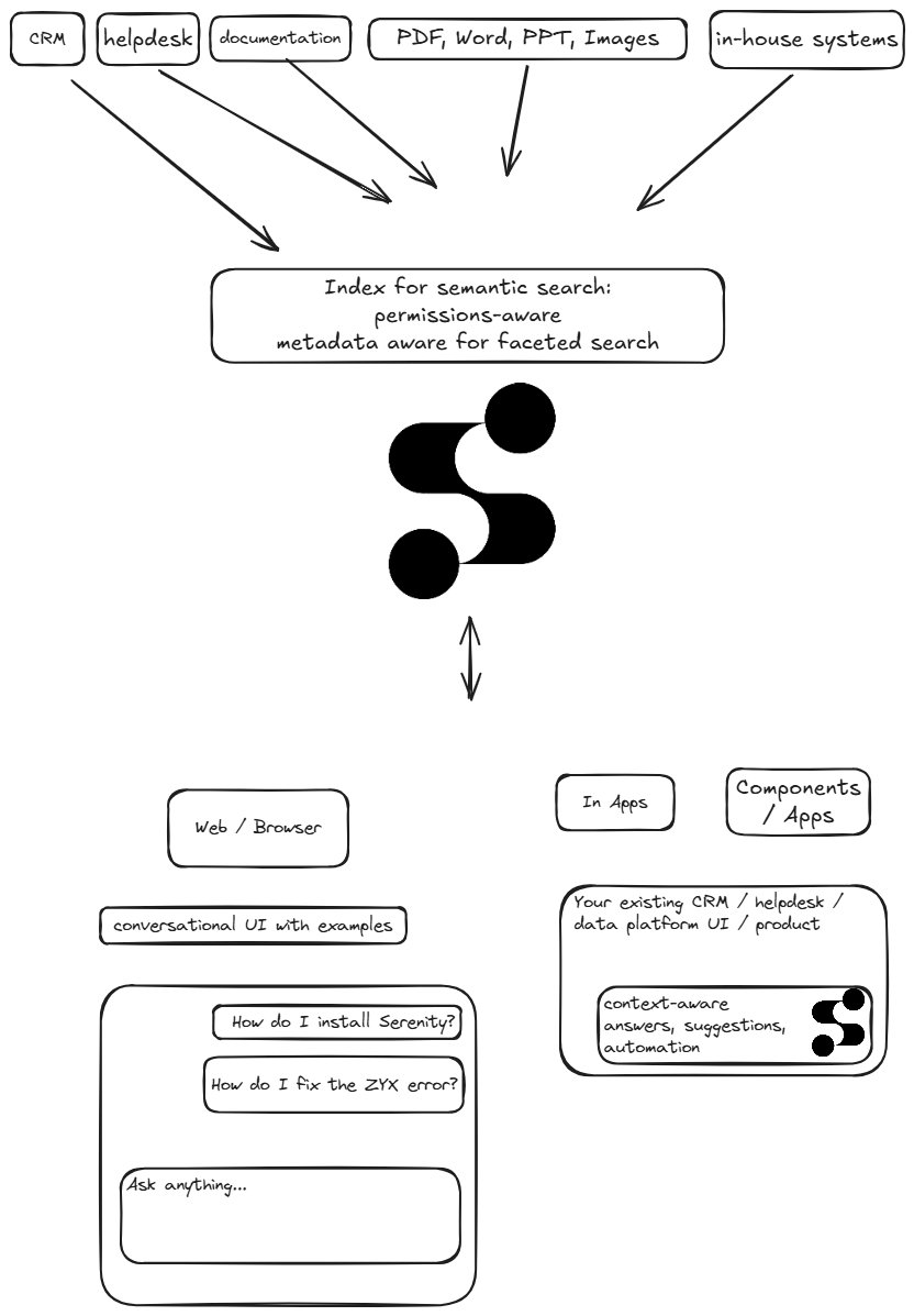 Retrieval-augmented generation flow